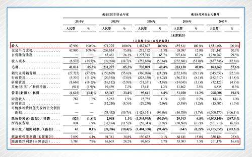 易鑫的財務(wù)數(shù)據(jù)印證了前文的邏輯，在互聯(lián)網(wǎng)的效率加成優(yōu)勢下，行業(yè)的模式在劇烈的重構(gòu)，也許就是馬爸爸所言的“新零售”吧，流程優(yōu)化后的網(wǎng)上看車、預(yù)約試駕、申請貸款、申請定車，4S店提車滲透率在逐步的提高，進(jìn)而依附于整個交易鏈條的汽車金融就被迅速的轉(zhuǎn)化到了互聯(lián)網(wǎng)公司，而購車只是整個汽車消費(fèi)周期中的起點(diǎn)，維修、保養(yǎng)、保險、二手車等等，整個汽車消費(fèi)生命周期是非常長的，這關(guān)鍵就在于如何優(yōu)化流程，轉(zhuǎn)化更多的消費(fèi)者。