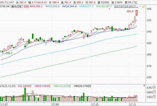 此外，港股市場的三大支柱內(nèi)房、內(nèi)險和內(nèi)銀股今日普遍上漲。其中工商銀行（01398.HK）和中國平安（02318.HK）分別漲1.46%和1.27%，分別為恒指貢獻了23和15點。而吉利汽車和友邦保險也分別為恒指貢獻了24和23點。