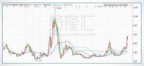 中芯國際月線圖：