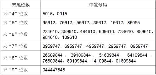 中農(nóng)立華網(wǎng)上發(fā)行中簽號(hào)出爐 共30001個(gè) 中農(nóng)立華網(wǎng)上發(fā)行中簽號(hào)出爐 共30001個(gè)
