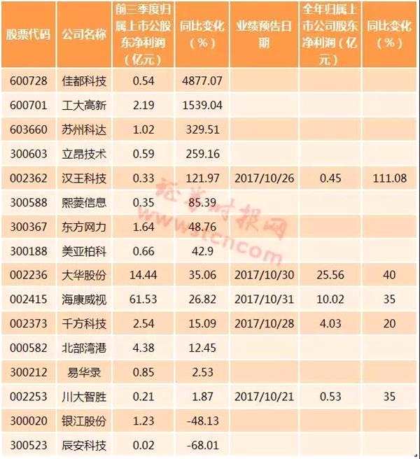 人工智能风口下这四大行业最积极 多家公司业绩增速超过100%