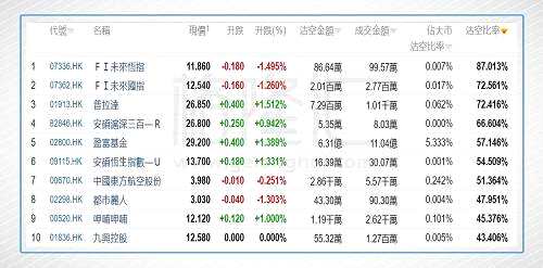 今日前10位沽空比率最高的個股分別是普拉達(01913.HK)、中國東方航空股份(00670.HK)、都市麗人(02298.HK)、呷脯呷脯(00520.HK)、九興控股(01836.HK)、LOCCITANE(00973.HK)、海爾電器(01169.HK)、星美控股(00198.HK)、澳博控股(00880.HK)、中國南方航空股份(01055.HK)。