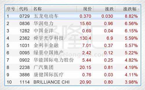 今日港股通標(biāo)的中漲幅前五的個股是五龍電動車（00729.HK）、華潤電力（00836.HK）、中國金洋（01282.HK）、舜宇光學(xué)科技（02382.HK）、金利豐金融（01031.HK）。
