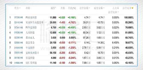 今日前10位沽空比率最高的個股分別是九興控股(01836.HK)、都市麗人(02298.HK)、中遠(yuǎn)海控(01919.HK)、星美控股(00198.HK)、同仁堂科技(01666.HK)、第一太平(00142.HK)、中國東方航空股份(00670.HK)、藥明生物(02269.HK)、普拉達(dá)(01913.HK)、德永佳集團(tuán)(00321.HK)。