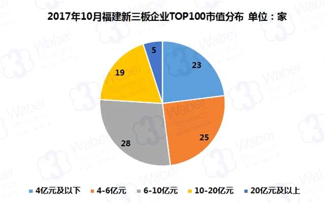 報(bào)告 | 2017年10月福建新三板企業(yè)市值TOP100