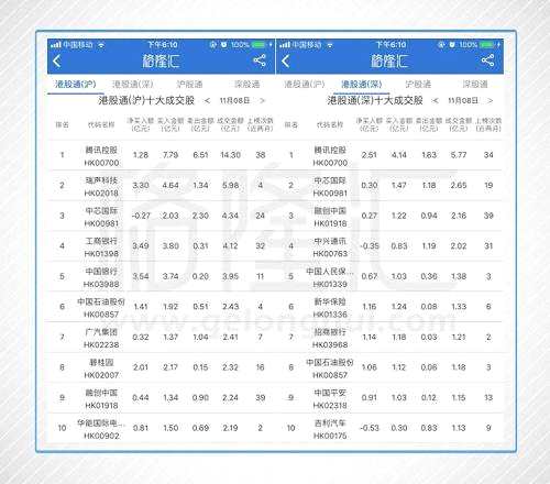 今日港股通（滬）前十大成交個股是騰訊、瑞聲科技、中芯國際、工商銀行、中國銀行、中國石油股份、廣汽集團(tuán)、碧桂園、融創(chuàng)中國、華能國際電力股份。其中凈流入最多的個股是中國銀行、工商銀行和瑞聲科技，分別凈流入3.54、3.49和3.3億港元；凈流出最多且唯一凈流出的個股是中芯國際，凈流出2661.18萬港元。
