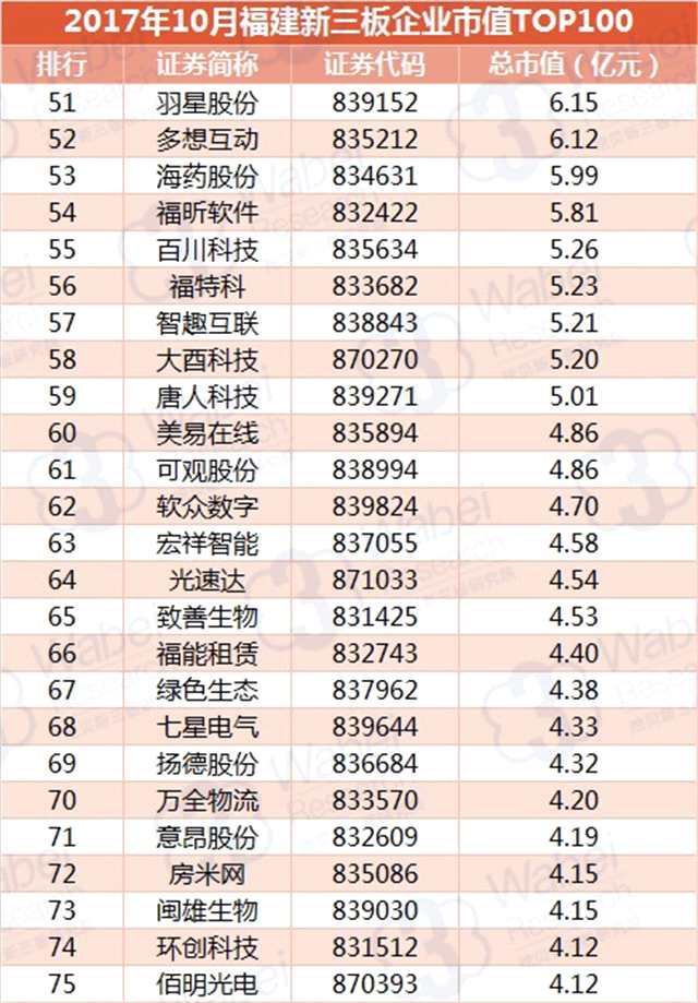 報(bào)告 | 2017年10月福建新三板企業(yè)市值TOP100
