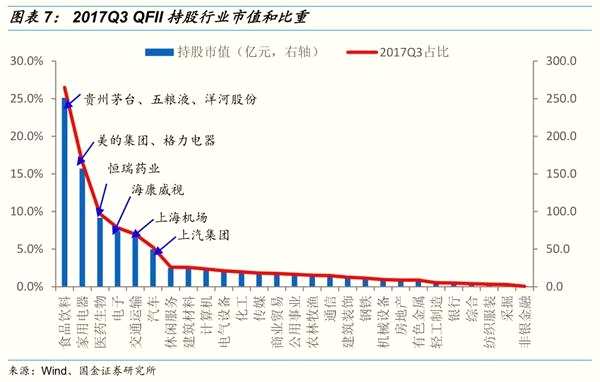 国金策略：龙头公司获QFII青睐 聚焦“超级品牌”价值股