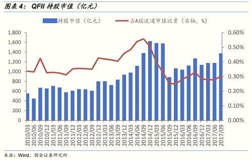 【国金策略】谁在买龙头--三季报QFII持股深度