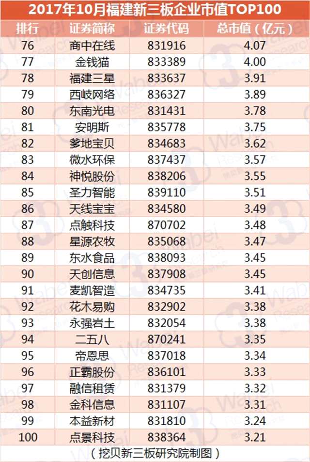 報(bào)告 | 2017年10月福建新三板企業(yè)市值TOP100