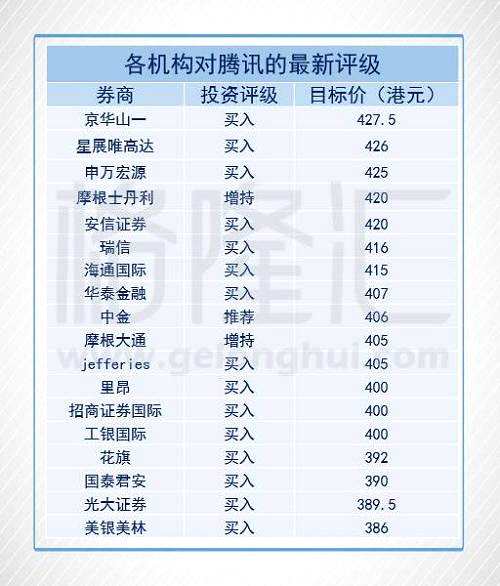 綜合8間券商預(yù)測，騰訊第三季度非通用會計準(zhǔn)則(Non-GAAP)純利料介乎147.83-176.76億元，較上年同期的117.37億元增長26%-50.6%，中位數(shù)164.49億元，按年增40.1%。騰訊第三季收入料介乎587.54-642.42億元，按年增45.5%-59.1%，中位數(shù)為612.32億元，按年增51.6%。