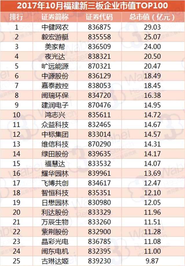 報(bào)告 | 2017年10月福建新三板企業(yè)市值TOP100