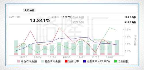 港股今日沽空金額126.05億港元，大市沽空比率13.841%，較上一個交易日(13.977%)降0.136%。