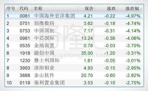 今日港股通標(biāo)的中跌幅前五的個股是中國海外宏洋集團(tuán)（00081.HK）、創(chuàng)維數(shù)碼（00751.HK）、中國國航（00753.HK）、中芯國際（00981.HK）、金地商置（00535.HK）。