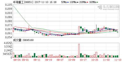 中海重工完成發(fā)行1.89億港元的可換股債券 K圖 00651_21