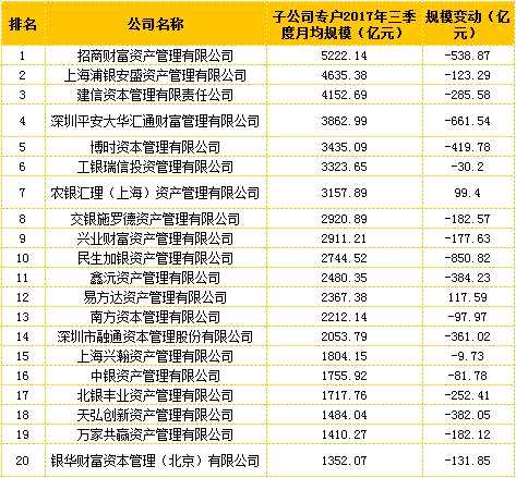 此外，基金业协会还公布了16家基金公司社保及企业年金管理规模排名，前五依次为嘉实基金、博时基金、华夏基金、工银瑞信基金和易方达基金。其中，前四位的名次较二季度没有变化，易方达基金赶超南方基金跻身前五