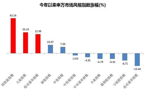 通俗点讲就是“白马蓝筹”，而这也是大多数行业龙头股的特征。