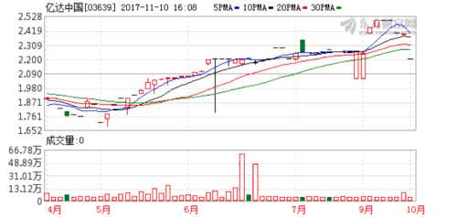 億達中國10月合約銷售額為3.81億元 K圖 03639_21