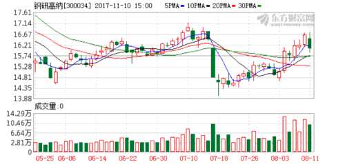 鋼研高納擬收購青島新力通65%股權 加碼高溫合金主業(yè) K圖 300034_1