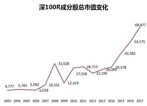 再看看深证100R当前的权重股，比如万科A、海康威视、五粮液、格力、美的等等，都是由小做大，一步步成长起来的，而非中石油、中国神华这样的IPO “巨无霸”。