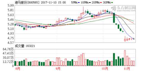迪马股份拟推1.6亿股票期权 业绩高增长为主要