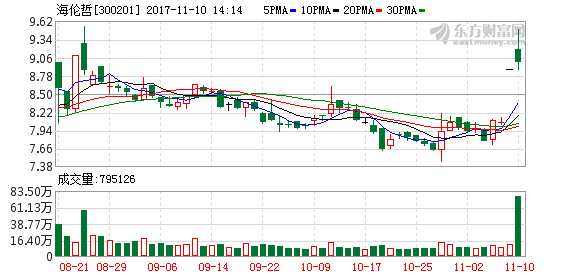 國(guó)金證券:海倫哲買(mǎi)入評(píng)級(jí) K圖 300201_1