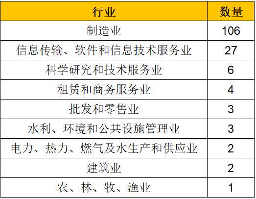 154家三板企业入围广东今年首批高新技术企业
