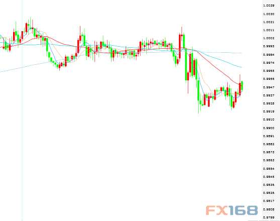 避險消退 美元起漲 美元/瑞郎絕地反彈