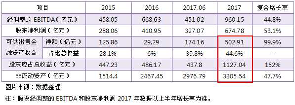 我们做出了这样的一个表格，实际上，除了上述四家相继上市的企业发生估值巨大变动外，非上市股权项目以及其他上市股权项目变化并不大。若以上市后的涨幅测算市值收益，截止上一个交易日众安在线涨幅30.3%，阅文涨幅89%，易鑫和搜狗以50%涨幅测算，可供出售资产项目将增加328.75亿元，加上上半年的合计收益测算为502.91亿元。