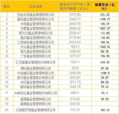 基金子公司规模从数据上来看，前20名合计管理专户规模55004亿元，较上期减少4936亿元。其中，农银汇理（上海）资产管理有限公司和易方达资产管理有限公司在规模上较二季度分别增加99亿元和117亿元，农银汇理（上海）资产管理有限公司也因此在排名上上升三位，其余子公司管理规模均不同程度地呈现下降态势，民生加银资管下降明显，规模减少851亿，排名下降4位。