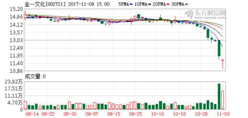 10亿元收购10亿元增持 金一文化连放好消息