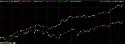 一线龙头指数今年以来涨幅33.75%，是上证指数涨幅(10.05%)的三倍，二线龙头指数今年以来上涨17.66%。