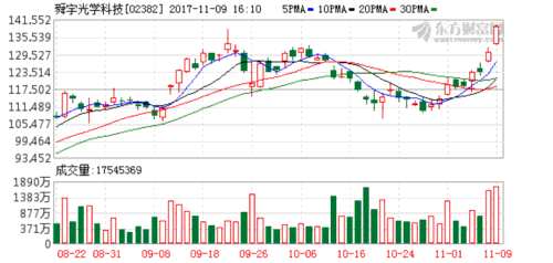 舜宇光學(xué)股價連續(xù)大漲 K圖 02382_21
