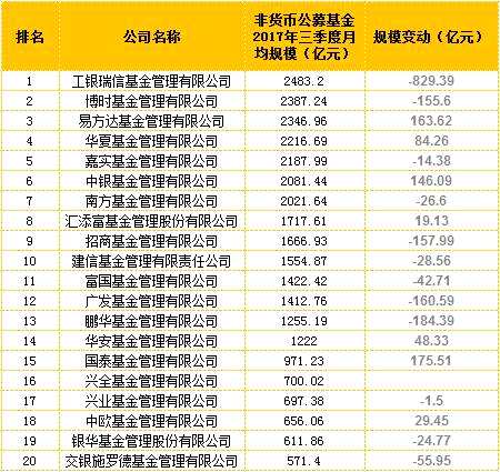 另外在专户方面，创金合信基金蝉联第一且规模有所增加，建信基金也紧随其后。牛妹注意到，有16家基金公司专户月均规模超过1000亿元，其中超过3000亿元的有创金合信基金、建信基金和中银基金，融通基金跻身前20名。