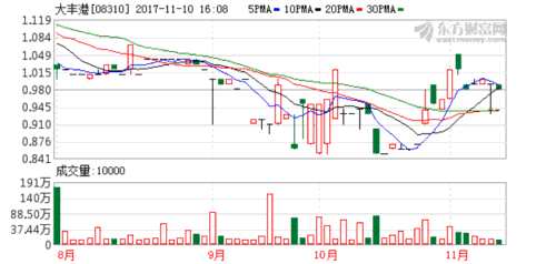 大豐港前三季凈虧損同比減少25.3%至1017.8萬(wàn)港元 K圖 08310_21