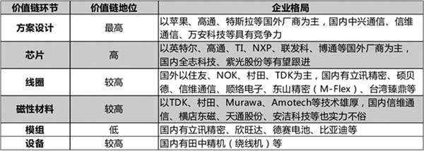無線充電應(yīng)用場景開始落地 三大主線分享產(chǎn)業(yè)鏈機(jī)會(附股)