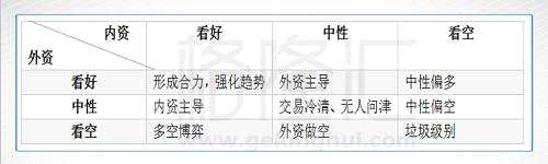 （由于內(nèi)地投資者暫不可通過(guò)港股通賣(mài)空港股，所以內(nèi)資看空股票沒(méi)有做空方式，內(nèi)資看空的港股還是以外資為主導(dǎo)，呈現(xiàn)中性）