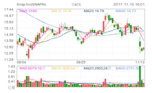 Snap擬在英出售Spectacles眼鏡以清理過剩庫存 snap inc(SNAP.N)