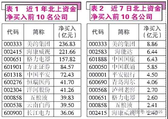“北上資金”偏愛大藍(lán)籌 QFII持股風(fēng)格多樣