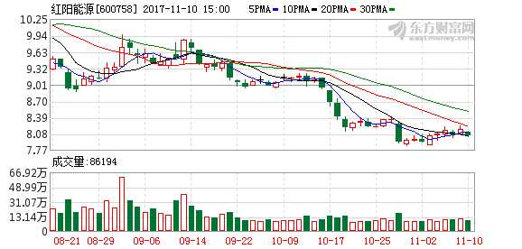 紅陽能源:子公司所屬紅陽三礦分公司發(fā)生事故 1人遇難9人被困 K圖 600758_1