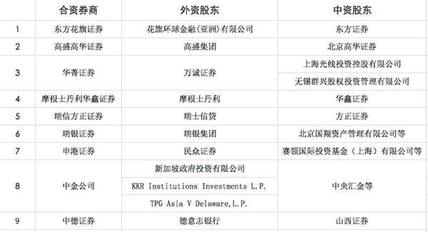外資可控股合資券商意味著什么：這些公司望率先受益