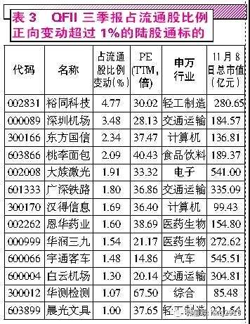 “北上資金”偏愛大藍(lán)籌 QFII持股風(fēng)格多樣