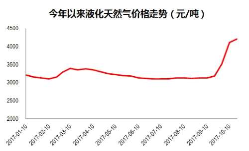 天氣越冷這條投資主線越火！三路徑掘金“煤改氣”