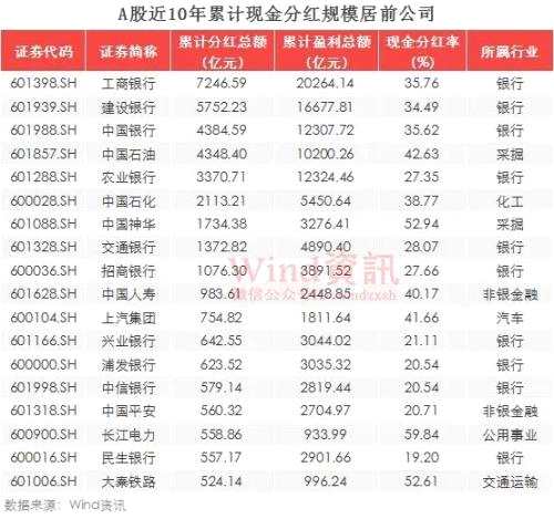 A股十年分紅6.14萬億 27只“現(xiàn)金奶牛”名副其實(shí)