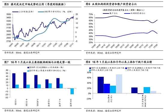 海通策略:穩(wěn)健者遠(yuǎn)行 當(dāng)前布局金融+消費(fèi)白馬