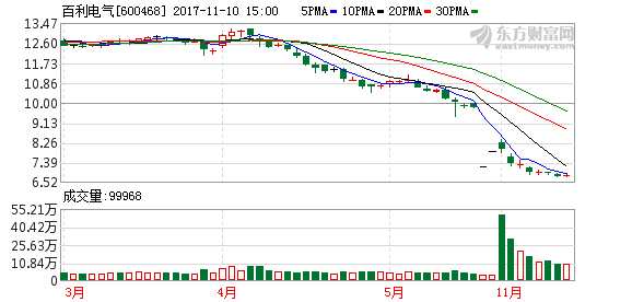 百利電氣:子公司擬掛牌轉(zhuǎn)讓太倉民生村鎮(zhèn)銀行4.45%股權(quán) K圖 600468_1