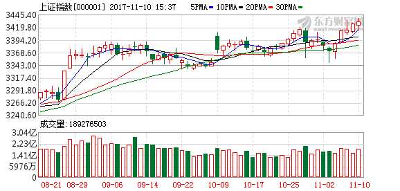 5連陽(yáng)后 看下周能否站穩(wěn)3400點(diǎn) K圖 000001_1