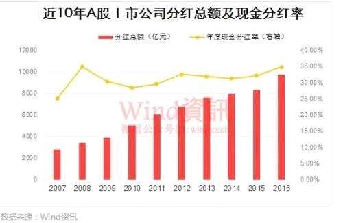 A股十年分紅6.14萬億 27只“現(xiàn)金奶?！泵逼鋵?shí)