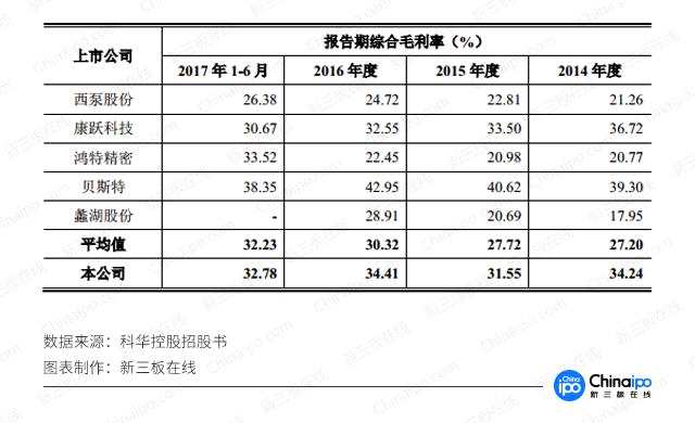 科華控股首發(fā)過會(huì)：高毛利、較高客戶集中度受關(guān)注
