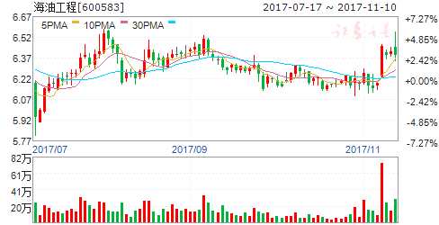 國際原油油價(jià)處近年高位 四股將有望率先發(fā)力 600583